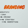 How to Develop a Strong Brand Identity for Your Startup