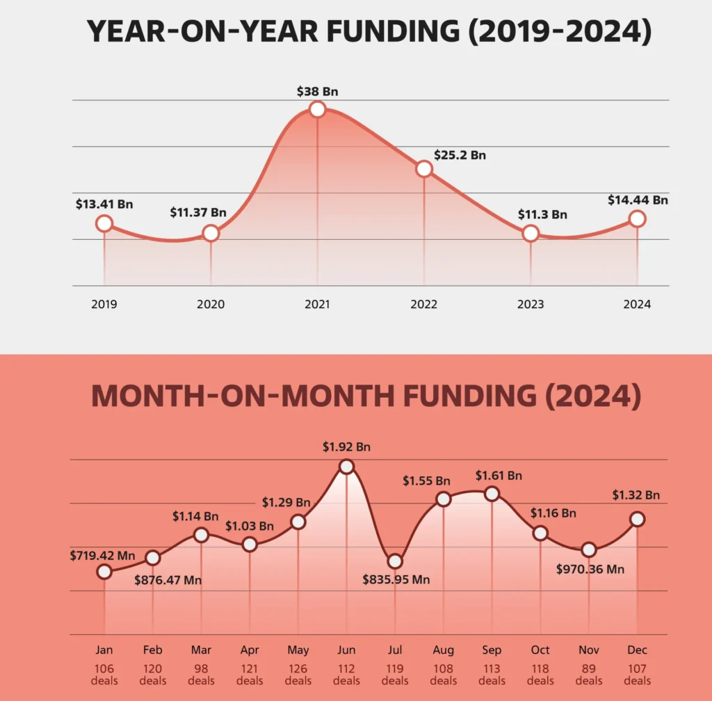 Startup Funding Trends in India: 2025 Mid-Year Report